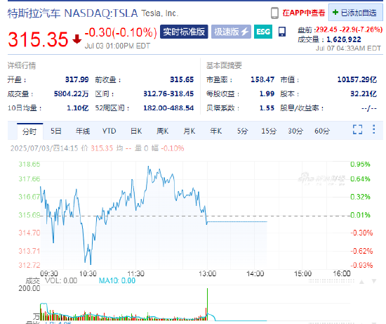 特斯拉盘前大跌7.3%，因马斯克 “美国党” 计划激怒投资者
