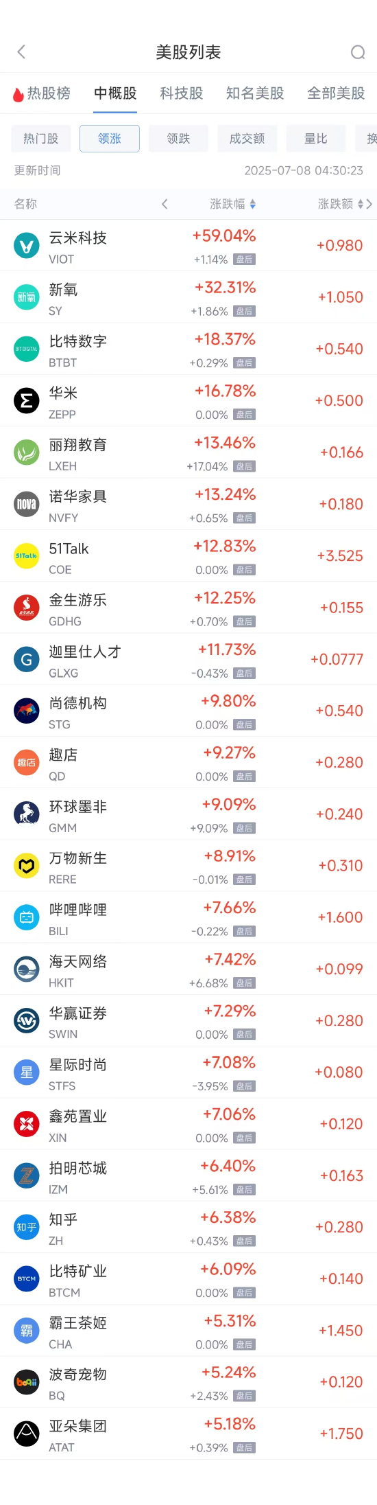 周一热门中概股涨跌不一 拼多多涨1.58%，台积电跌2.40%